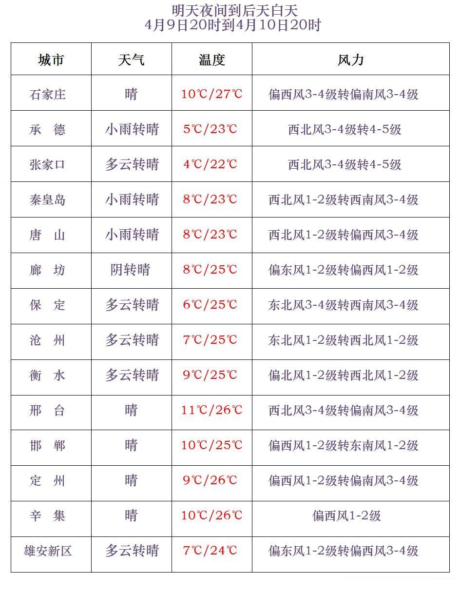 小到中雨+雨夹雪！今起河北全省大范围降水上线→