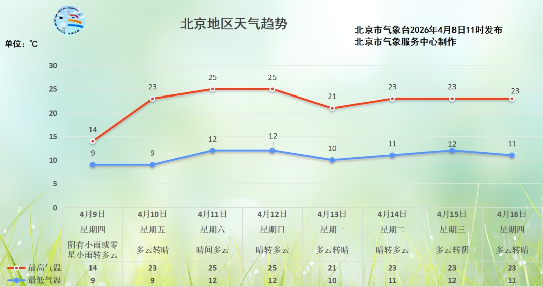 北京多区已“掉点儿”!明天早晚高峰预计受影响 北京多区已“掉点儿”!明天早晚高峰预计受影响