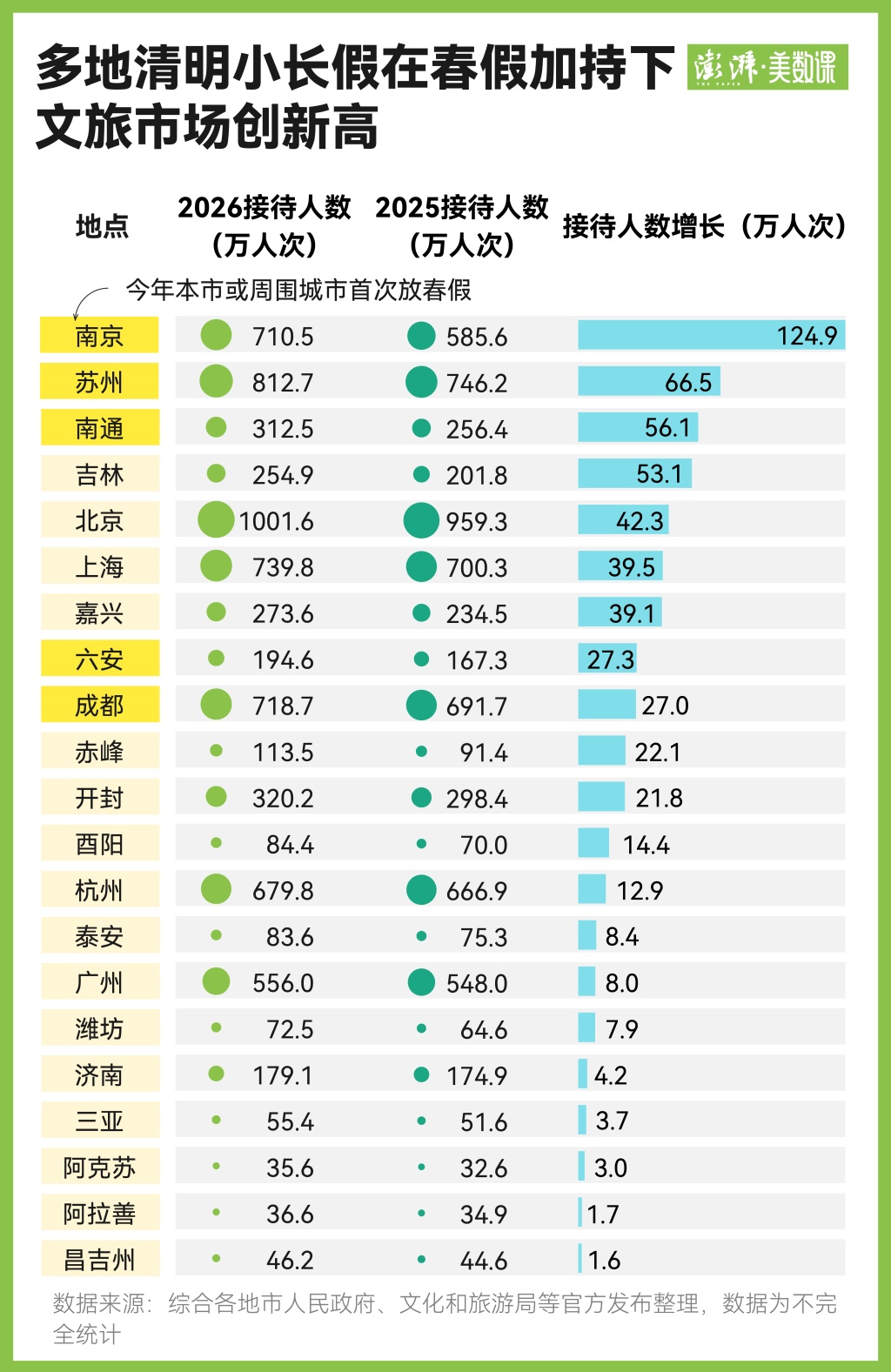 春假、清明连放后，多地客流与消费爆了