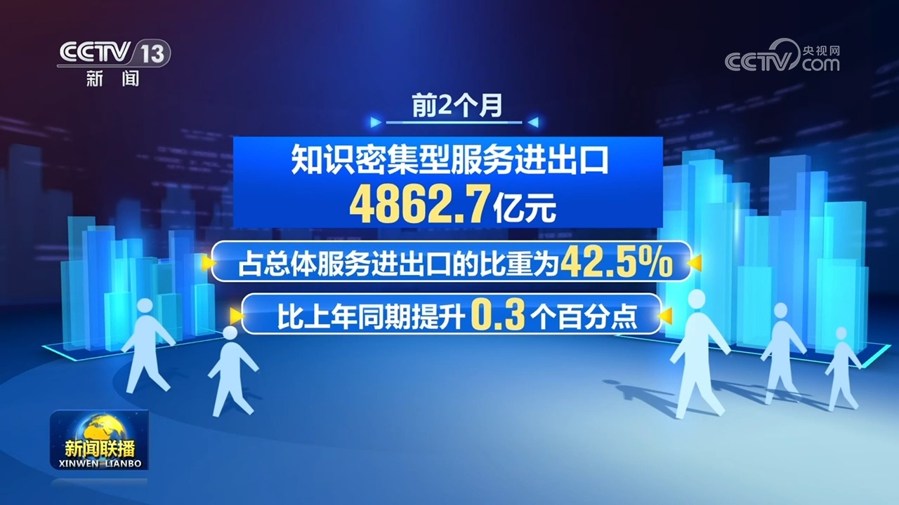前2个月我国知识密集型服务贸易占比提升