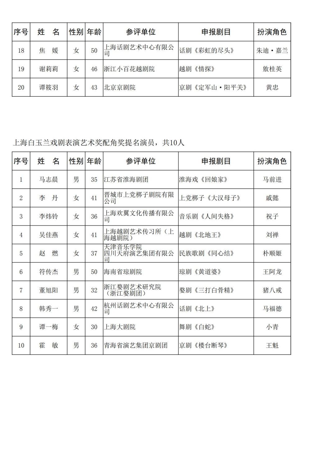 第34届上海白玉兰戏剧奖公布提名名单，法国演员于佩尔也在其中
