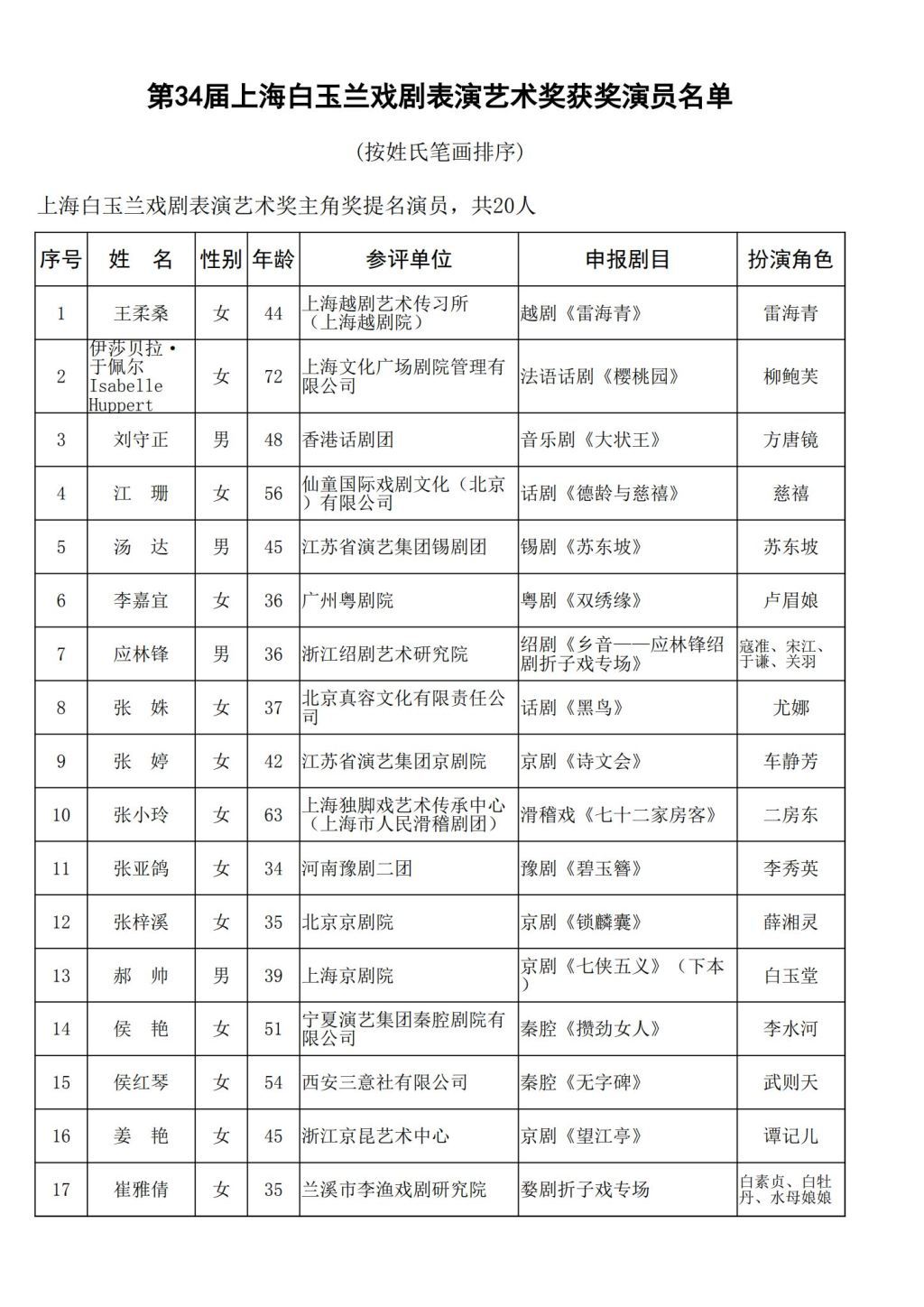 第34届上海白玉兰戏剧奖公布提名名单，法国演员于佩尔也在其中