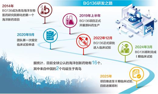 一株海藻,如何变身创新药?(产经视野·推动海洋经济高质量发展) 一株海藻,如何变身创新药?(产经视野·推动海洋经济高质量发展)