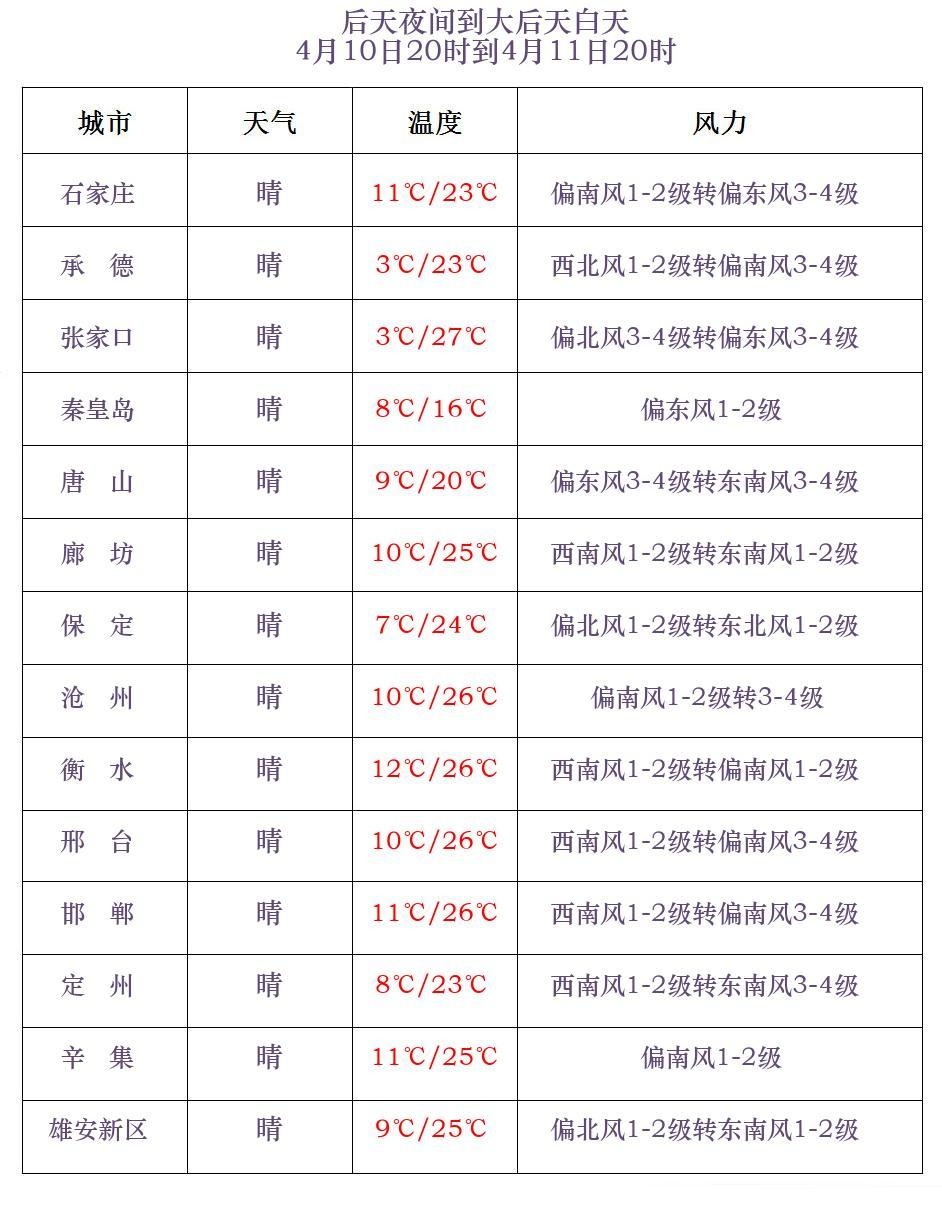 小到中雨+雨夹雪！今起河北全省大范围降水上线→