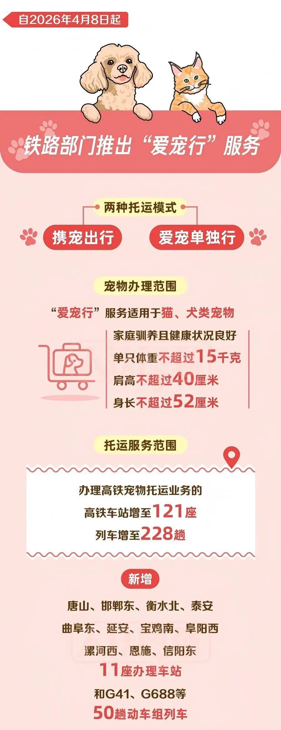 高铁宠物托运今起优化：新增11座车站50趟动车可办