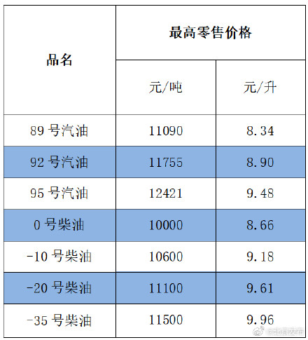 国家继续出手调控,北京市油价调整方案发布 国家继续出手调控,北京市油价调整方案发布