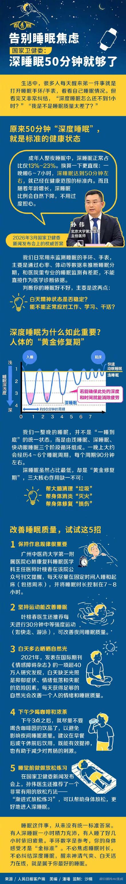 告别睡眠焦虑！国家卫健委：深睡眠50分钟就够了