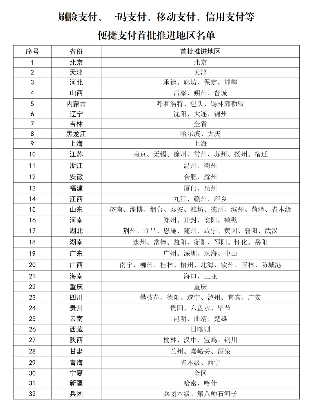 国家医保局公布首批医保便捷支付地区名单 国家医保局公布首批医保便捷支付地区名单