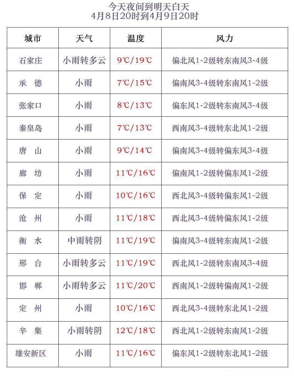 小到中雨+雨夹雪！今起河北全省大范围降水上线→