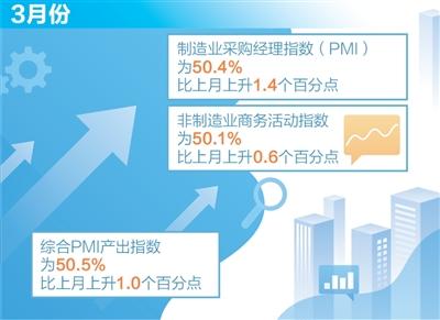 三大指数扩张，中国经济起步向好