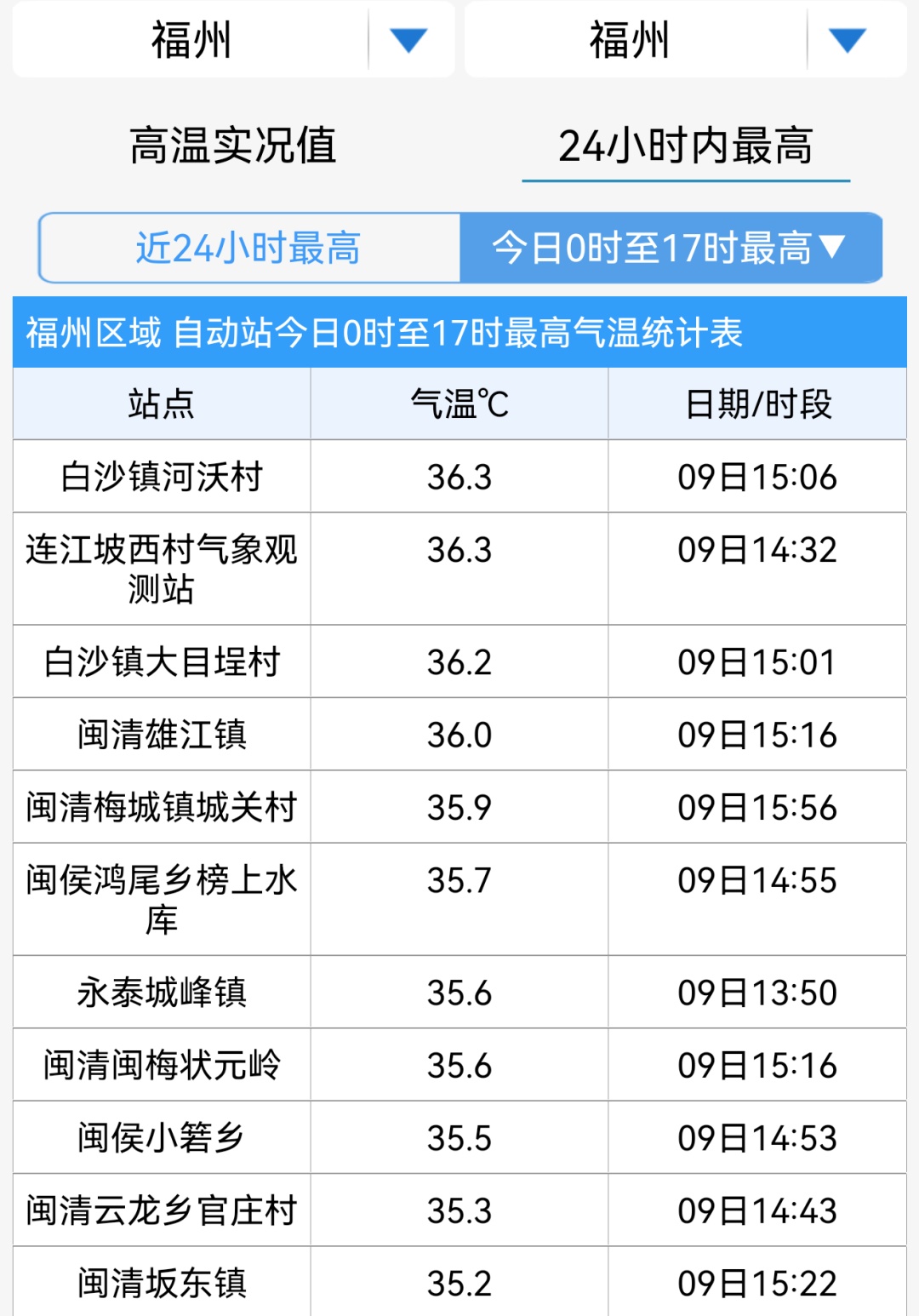 直冲36.3°C!福州大升温!台风“森拉克”即将生成,或成今年首个超强台风 直冲36.3°C!福州大升温!台风“森拉克”即将生成,或成今年首个超强台风