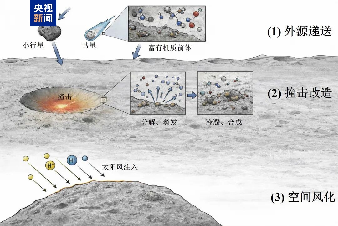 月壤“时间胶囊”揭示太阳系有机质演化史