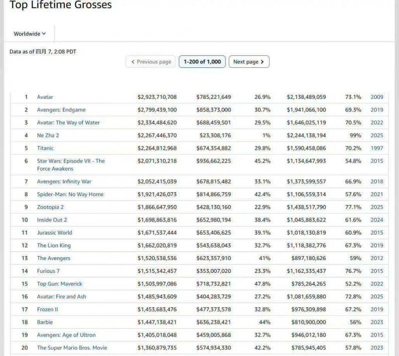 “哪吒2”票房升至全球第4