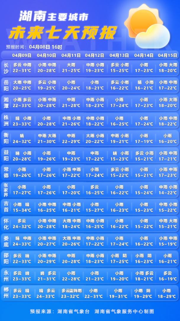 中央气象台今早发布大雾、强对流天气等四预警!湖南最新天气→ 中央气象台今早发布大雾、强对流天气等四预警!湖南最新天气→