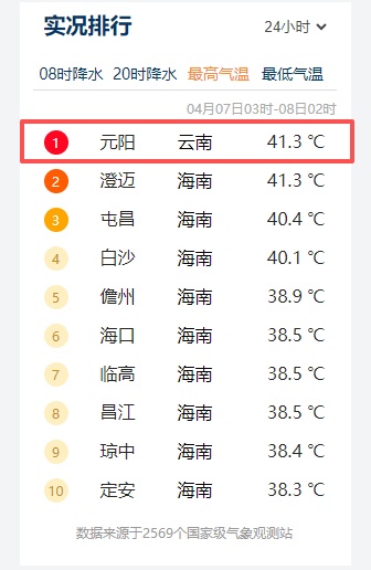 41.3℃，云南这里热到“全国第一”！雨在路上了……