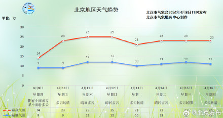 今日白天有雨，气温明显下降