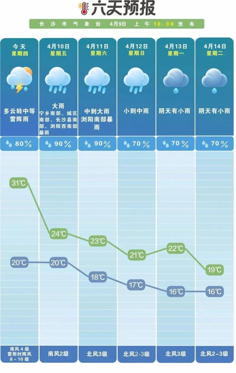 长沙“一秒入夏”？今日下午有暴雨、大风和冰雹等强对流天气，下班早点回家！