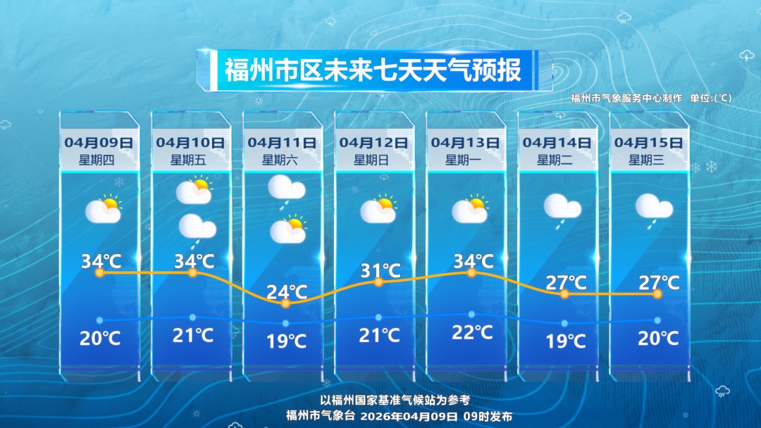 直冲36.3°C!福州大升温!台风“森拉克”即将生成,或成今年首个超强台风 直冲36.3°C!福州大升温!台风“森拉克”即将生成,或成今年首个超强台风