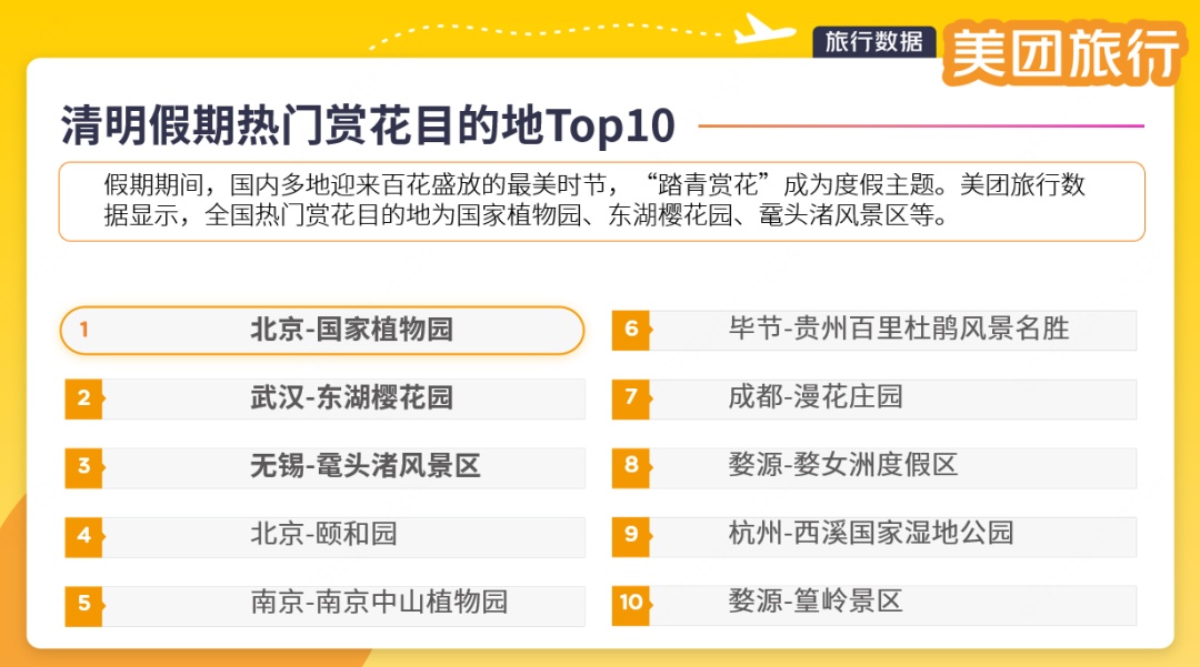 清明出游带火“吃喝玩乐”齐增长 美团旅行：南京、成都、北京为热门出游目的地