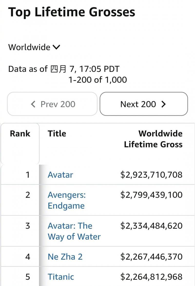 “哪吒2”票房升至全球第4