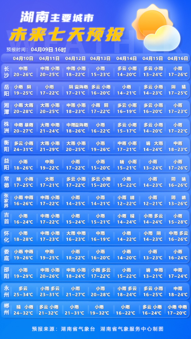 雨水又“上线”！ 湖南连发暴雨、强对流、山洪灾害风险预警！湘中湘北请加强防范