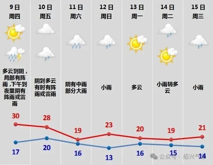 强对流来袭！绍兴天气即将大反转，下班请早点回家