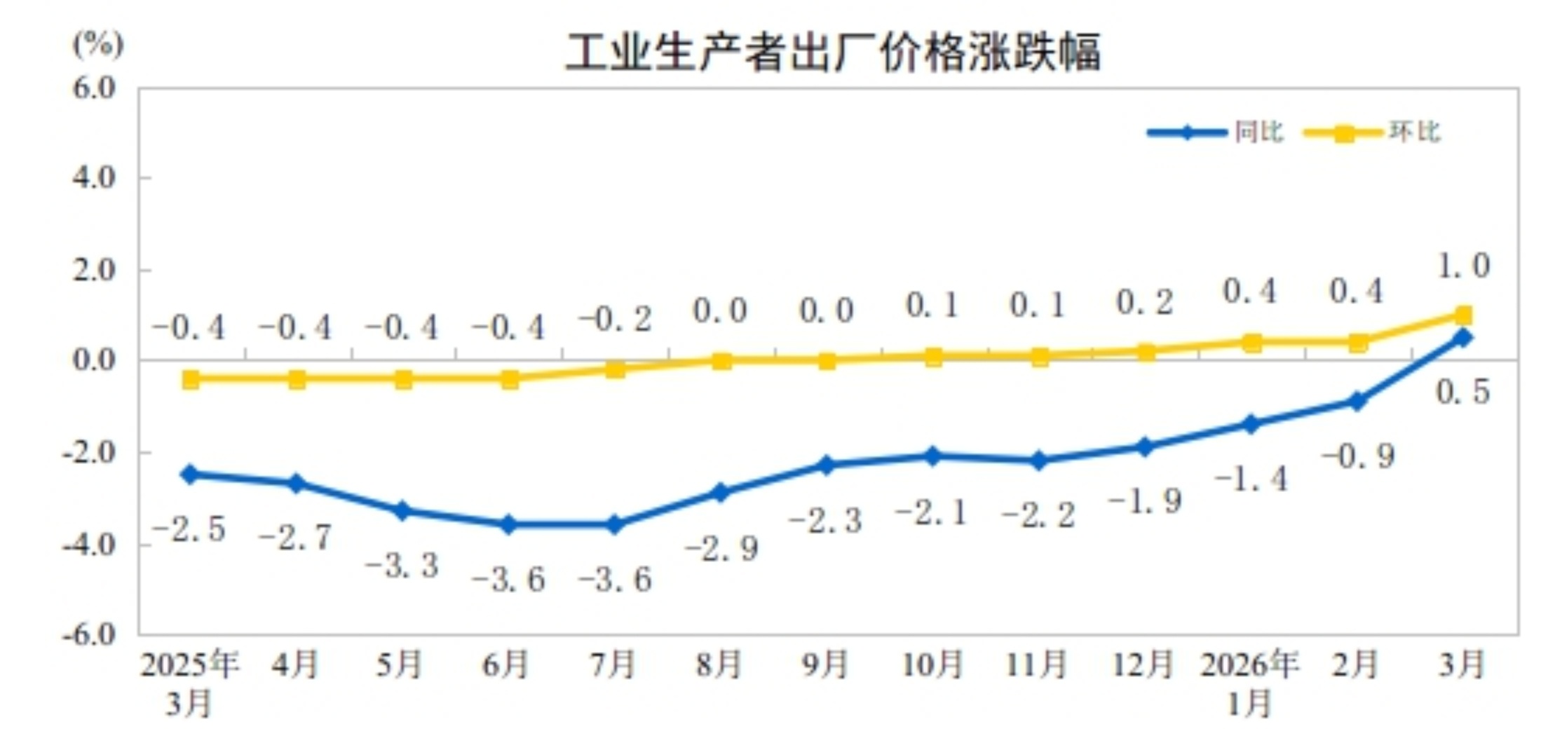 国家统计局:2026年3月份工业生产者出厂价格同比由降转涨 国家统计局:2026年3月份工业生产者出厂价格同比由降转涨