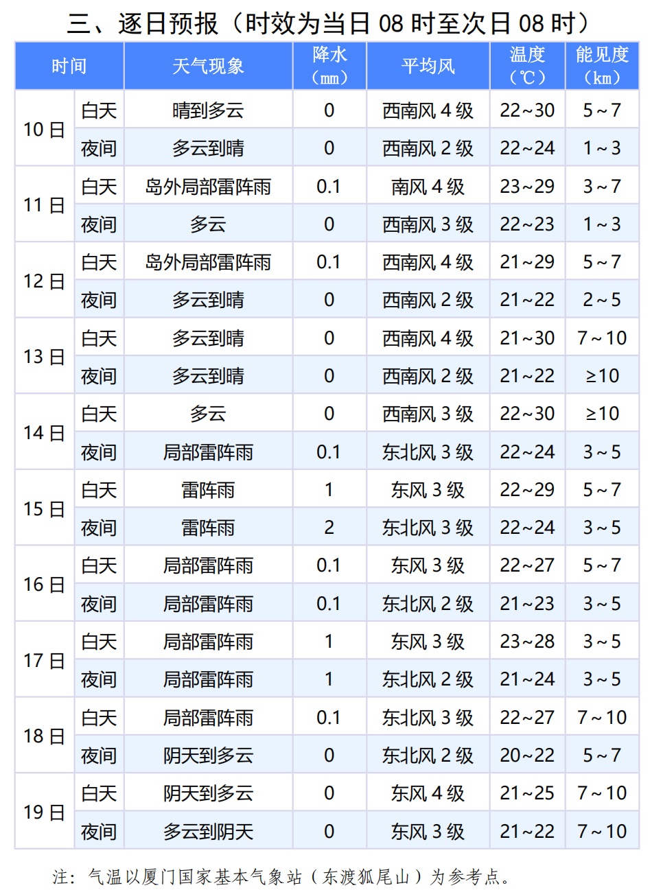 最高温冲上31℃！未来10天，厦门7天有雨！新一股冷空气即将抵达……