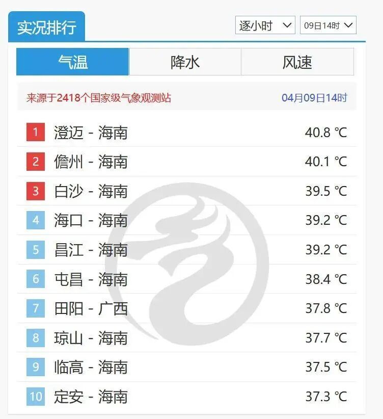 最高温破35℃,广东人熟悉的湿热感又来了!今年首个超强台风或将生成 最高温破35℃,广东人熟悉的湿热感又来了!今年首个超强台风或将生成