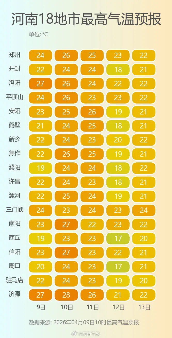 天气突变：河南明天迎新一轮大范围降水，气温跌破10℃+大风！