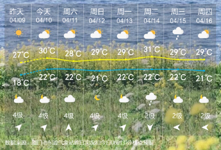 最高温冲上31℃！未来10天，厦门7天有雨！新一股冷空气即将抵达……