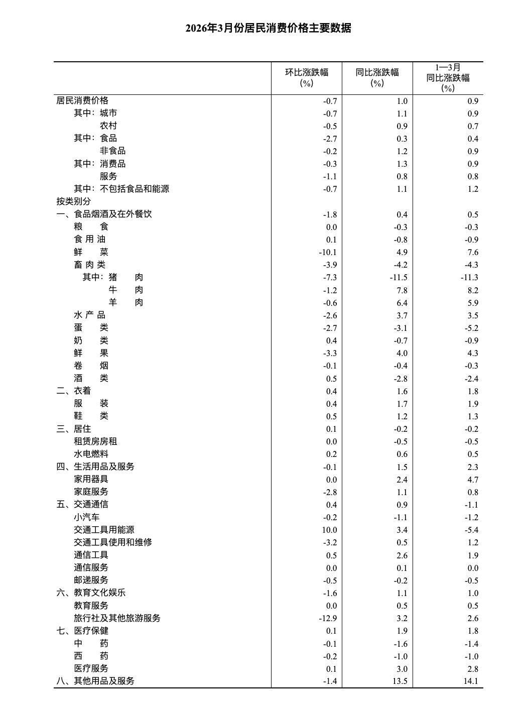 3月份居民消费价格同比上涨1.0%