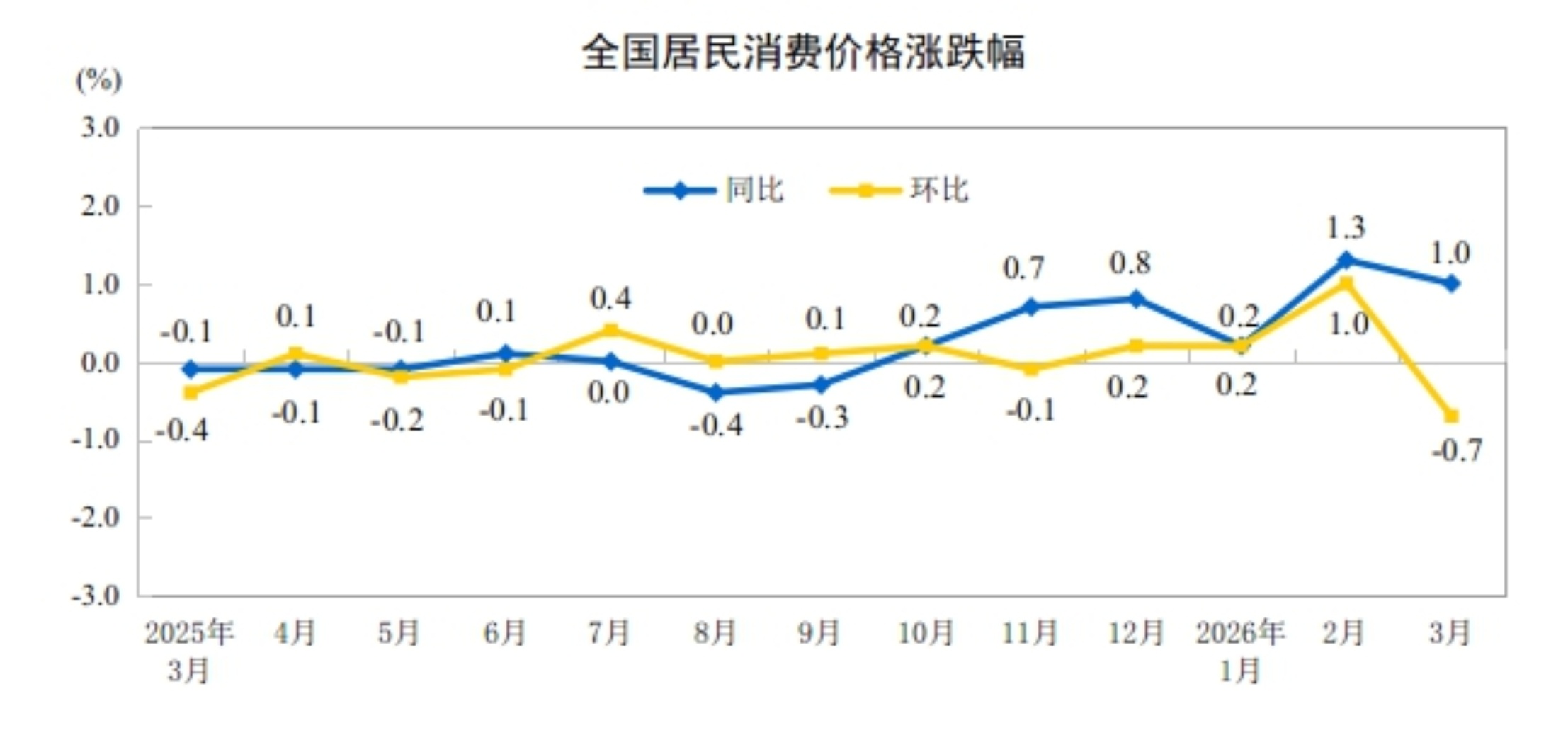 国家统计局:2026年3月份居民消费价格同比上涨1.0% 国家统计局:2026年3月份居民消费价格同比上涨1.0%