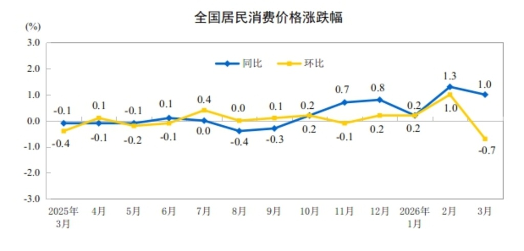 3月CPI同比涨幅季节性回落,PPI同比连续下降41个月后首次上涨 3月CPI同比涨幅季节性回落,PPI同比连续下降41个月后首次上涨