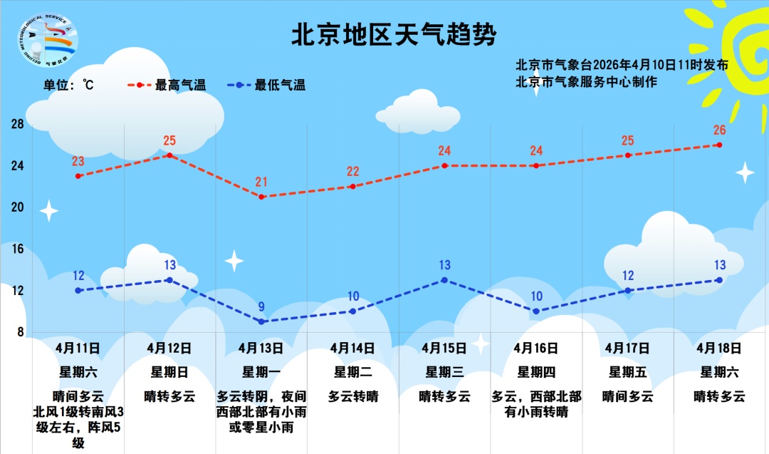 北京5区大风蓝色预警中!晴天限时“返场”,随后再迎局部小雨,预计时间—— 北京5区大风蓝色预警中!晴天限时“返场”,随后再迎局部小雨,预计时间——