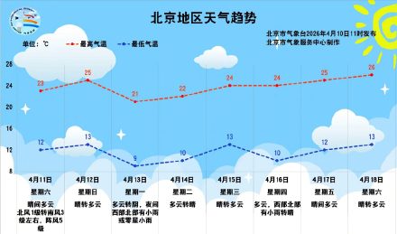 午后北风扰京，双休日晴暖宜出行