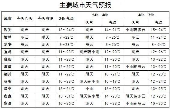 小雨、中雨+局地降温8℃！明日陕西迎新一轮降雨