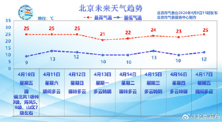 今日气温回升，北风加大！