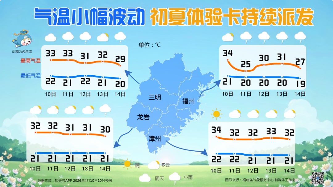 37.7℃！大雾预警！台风生成！福建将迎雷暴大风冰雹