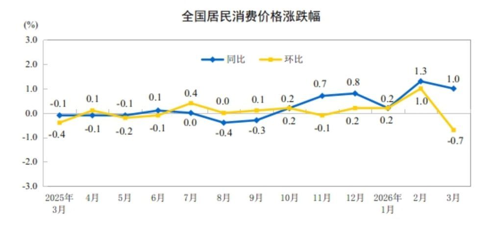 3月份居民消费价格同比上涨1.0%