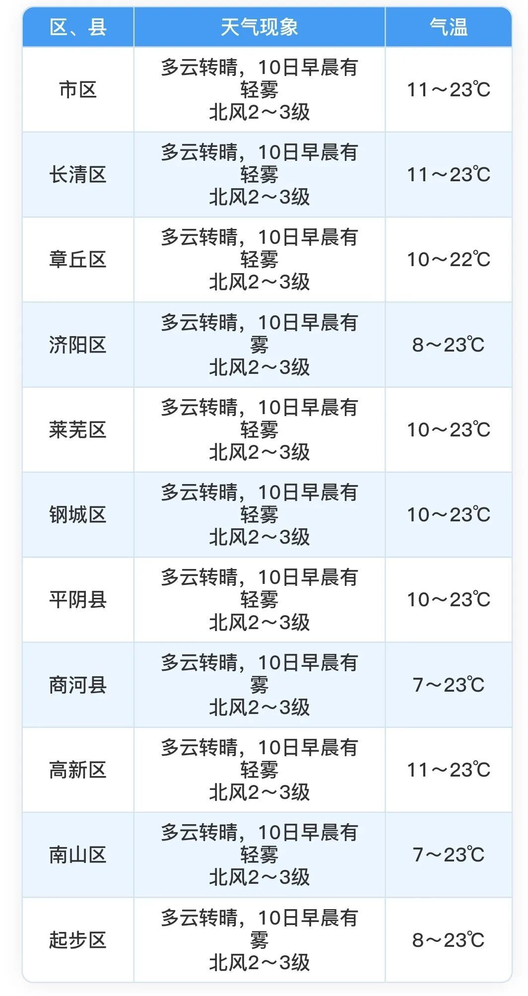 气温冲冲冲！周六最高气温26℃，济南未来七天天气预报→