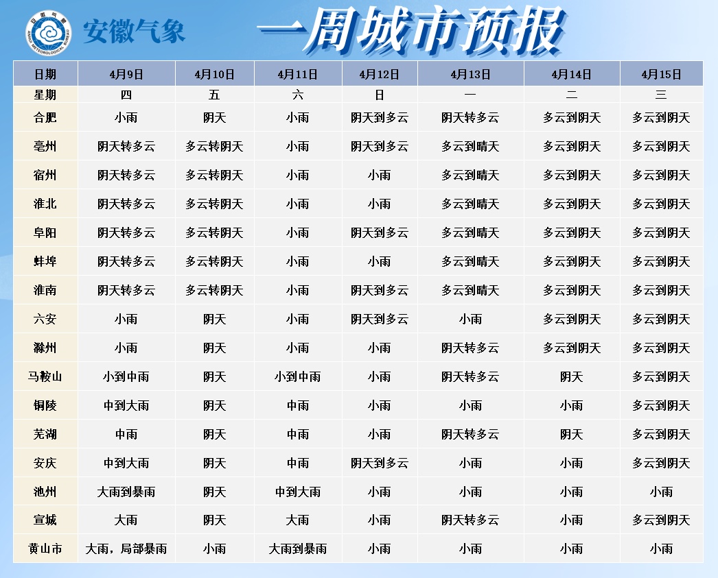 大雨到暴雨，局部大暴雨！安徽连续7天有雨！