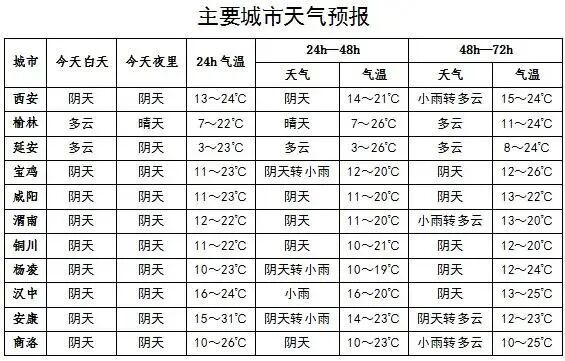 陕西小雨、中雨+局地降温8℃! 陕西小雨、中雨+局地降温8℃!