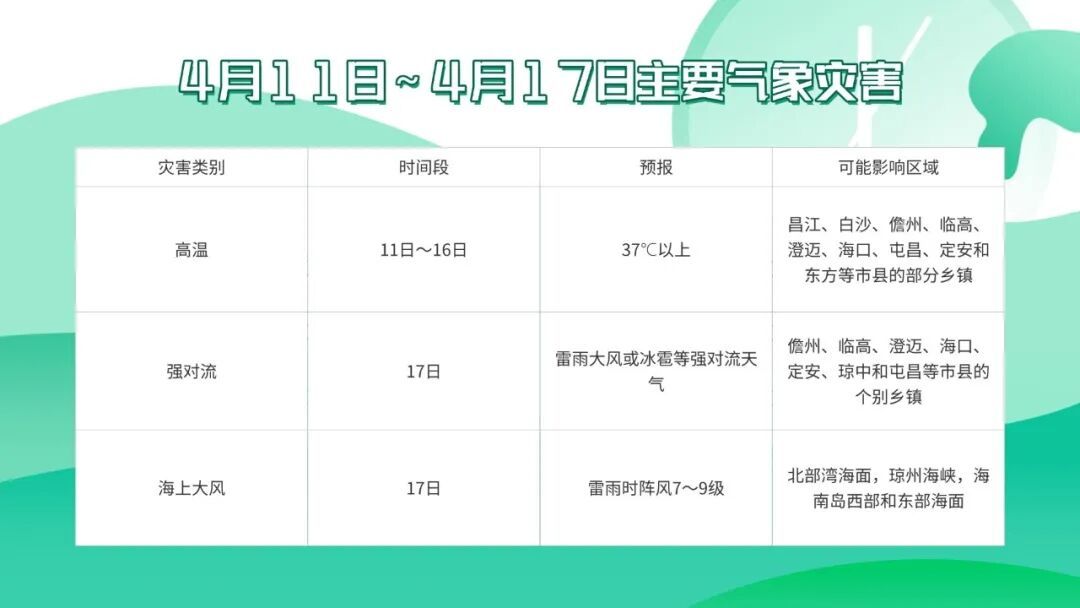 高温还要持续多久？何时会下雨？未来一周海南天气→
