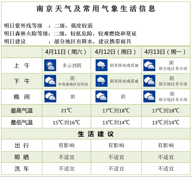降温+降雨！南京天气又要大反转