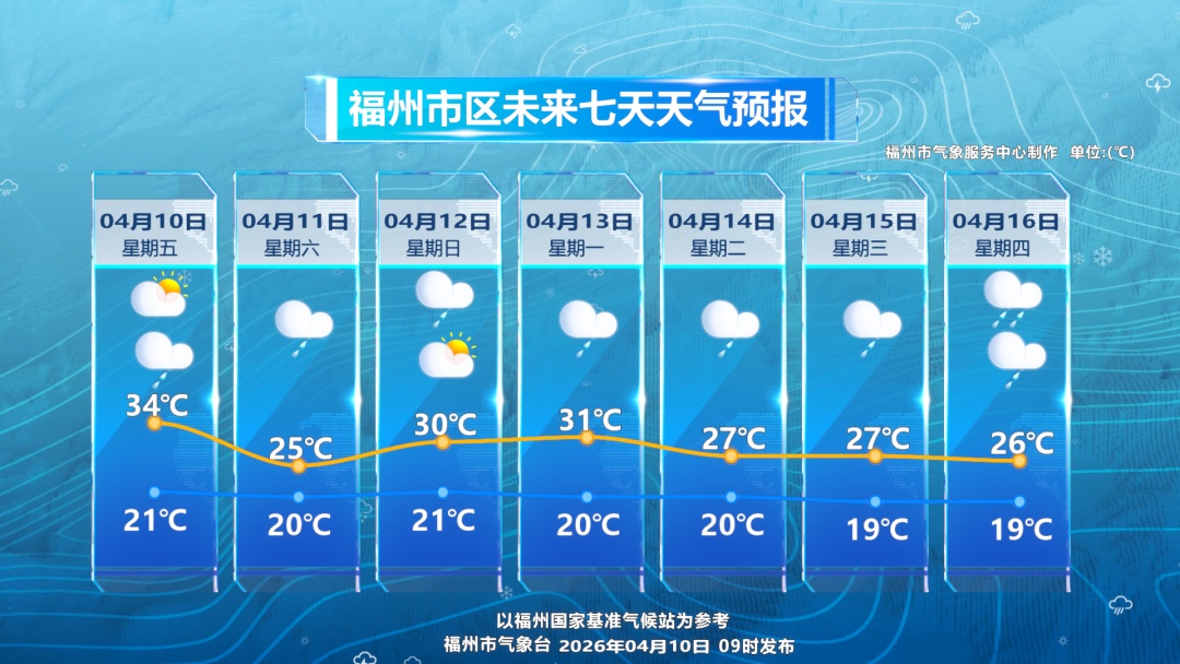 37.7℃！大雾预警！台风生成！福建将迎雷暴大风冰雹