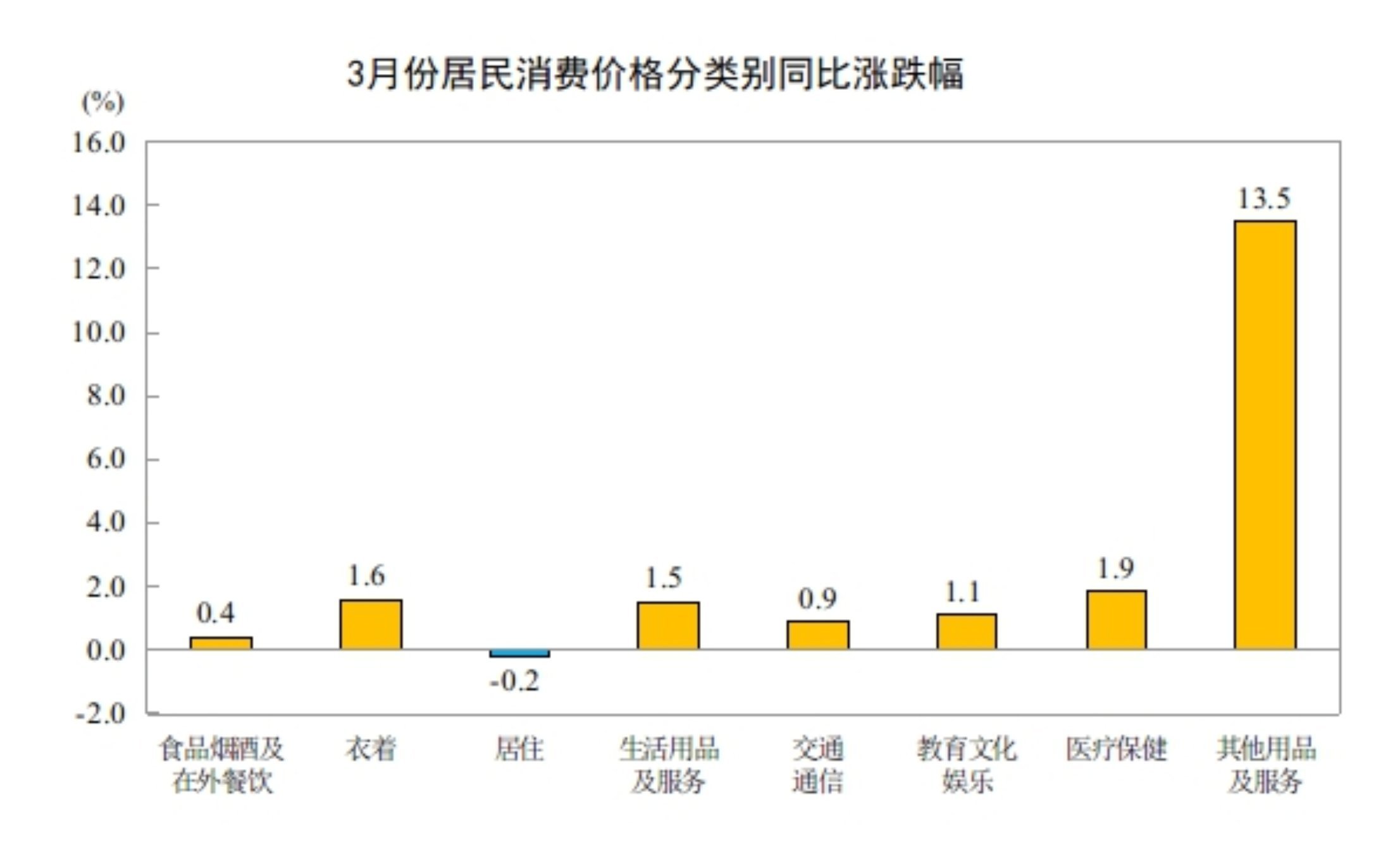国家统计局:2026年3月份居民消费价格同比上涨1.0% 国家统计局:2026年3月份居民消费价格同比上涨1.0%