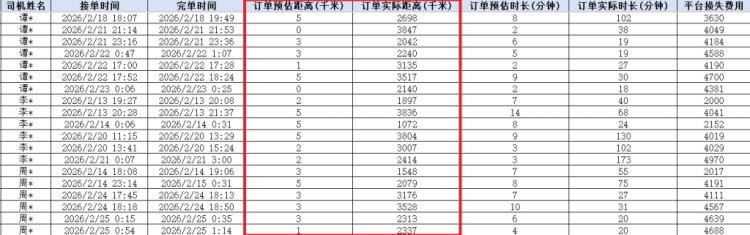 1公里路司机结算出5000元车费？上海警方破获一起诈骗网约车平台案