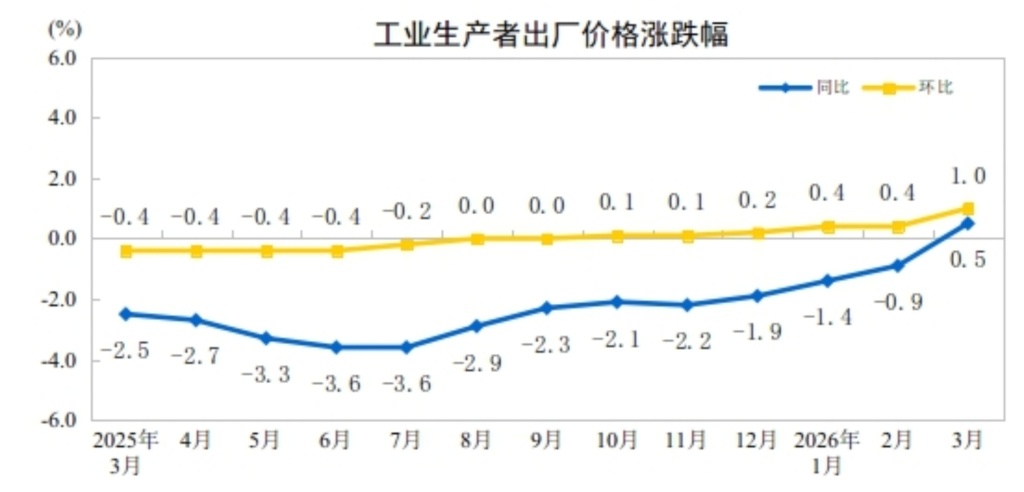 3月CPI同比涨幅季节性回落,PPI同比连续下降41个月后首次上涨 3月CPI同比涨幅季节性回落,PPI同比连续下降41个月后首次上涨