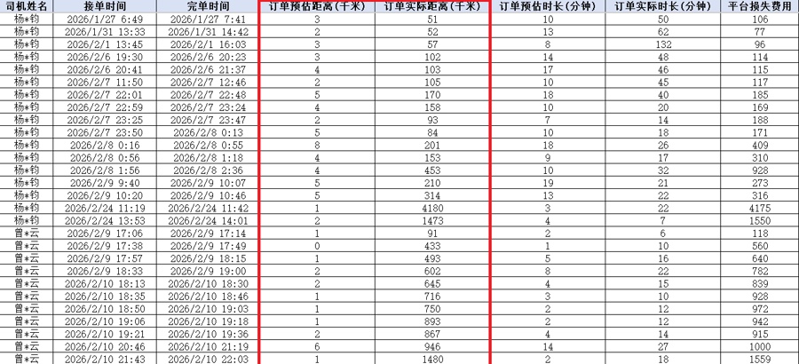 1公里“开出”5000元车费?上海警方:20名网约车司机落网 1公里“开出”5000元车费?上海警方:20名网约车司机落网